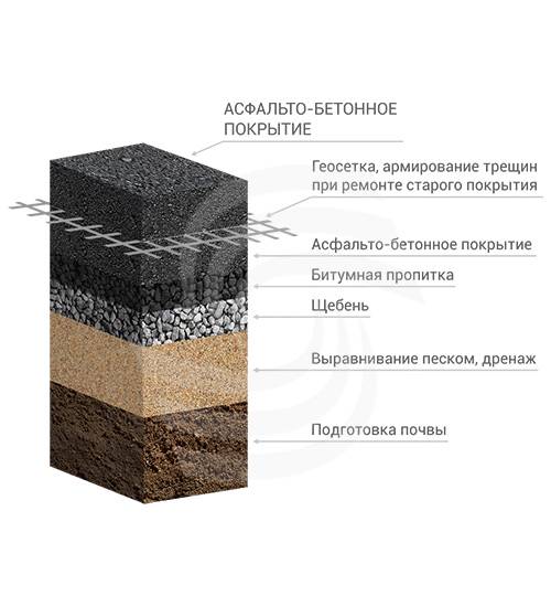 Толщина асфальта на проезжей. Пирог мощения асфальтовое покрытие. Укладка асфальта технология толщина слоев. Технология укладки асфальтового покрытия. Этапы укладки асфальтового покрытия.